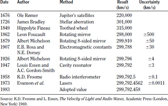 Nothing has ever travelled at the speed of light especially light